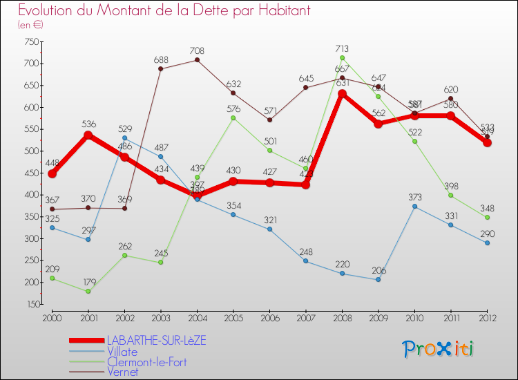 Evolution de la dette par habitant pour la commune de LABARTHE-SUR-LèZE et les communes proches de 2000 à 2012 Comparaison de la dette par habitant pour LABARTHE-SUR-LèZE et les communes voisines de 2000 à 2012