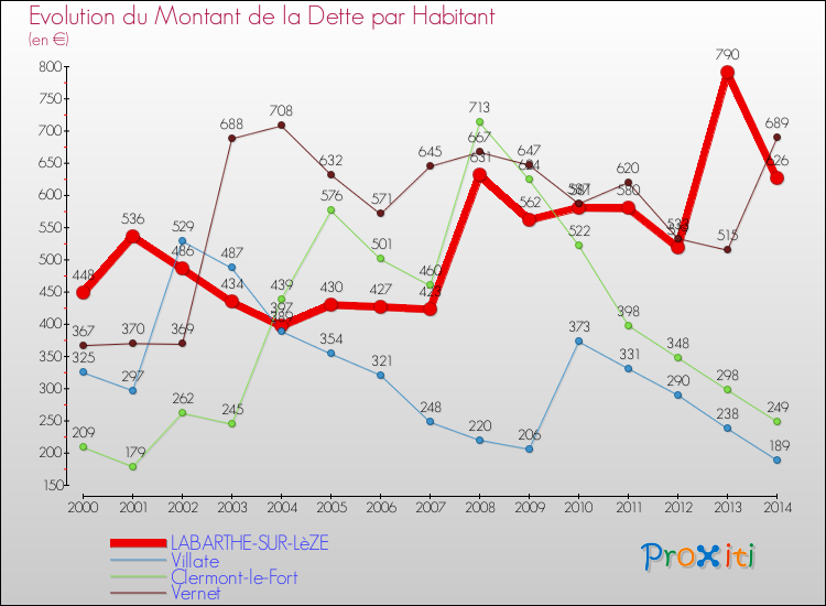 Evolution de la dette par habitant pour la commune de LABARTHE-SUR-LèZE et les communes proches de 2000 à 2014 Comparaison de la dette par habitant pour LABARTHE-SUR-LèZE et les communes voisines de 2000 à 2014