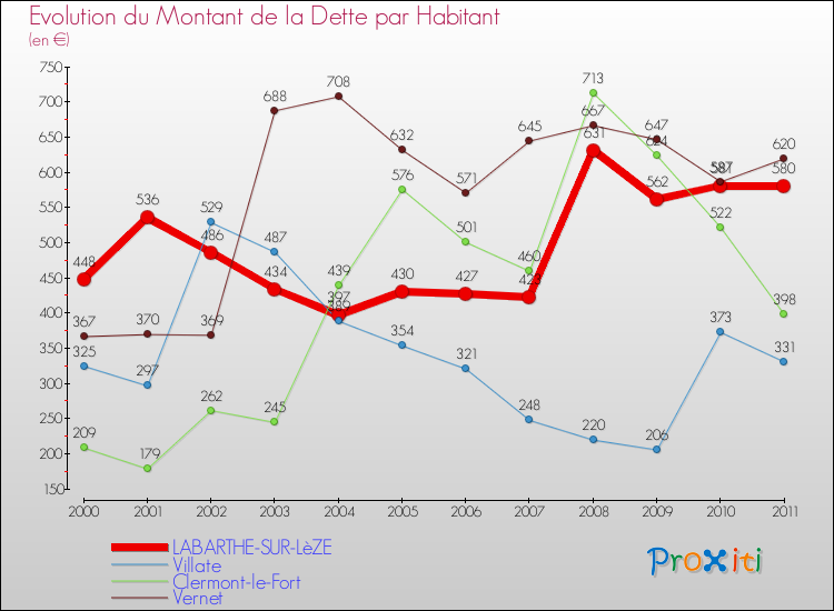 Evolution de la dette par habitant pour la commune de LABARTHE-SUR-LèZE et les communes proches Comparaison de la dette par habitant pour LABARTHE-SUR-LèZE et les communes voisines