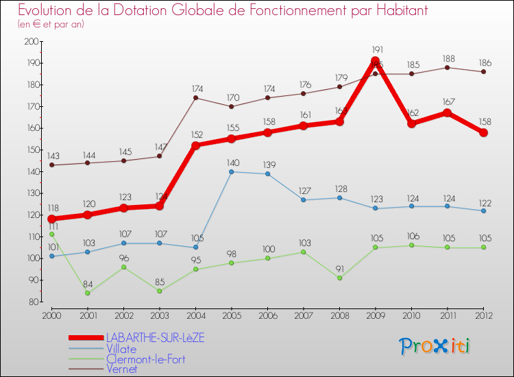 Evolution et montant de la dotation globale de fonctionnement par Habitant pour LABARTHE-SUR-LèZE et les communes proches Comparaison des dotations globales de fonctionnement par habitant pour LABARTHE-SUR-LèZE et les communes voisines