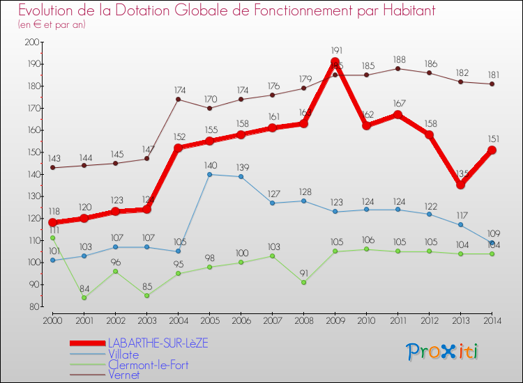 Evolution et montant de la dotation globale de fonctionnement par Habitant pour LABARTHE-SUR-LèZE et les communes proches de 2000 à 2014. Comparaison des dotations globales de fonctionnement par habitant pour LABARTHE-SUR-LèZE et les communes voisines de 2000 à 2014.
