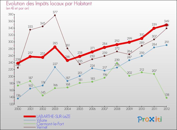 Evolution et montant des impôts locaux par Habitant pour LABARTHE-SUR-LèZE et les communes proches Comparaison des impôts locaux par habitant pour LABARTHE-SUR-LèZE et les communes voisines