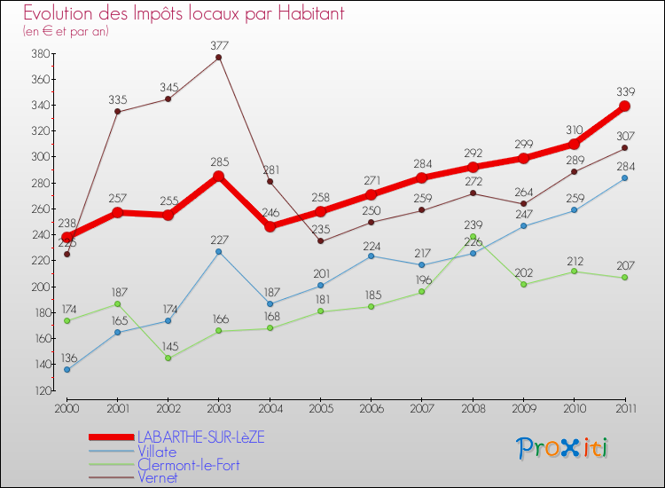 Evolution et montant des impôts locaux par Habitant pour LABARTHE-SUR-LèZE et les communes proches Comparaison des impôts locaux par habitant pour LABARTHE-SUR-LèZE et les communes voisines