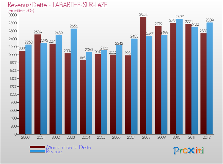 Evolution comparée de la dette et des revenus pour la commune de LABARTHE-SUR-LèZE de 2000 à 2012 Comparaison de la dette et des revenus pour LABARTHE-SUR-LèZE de 2000 à 2012