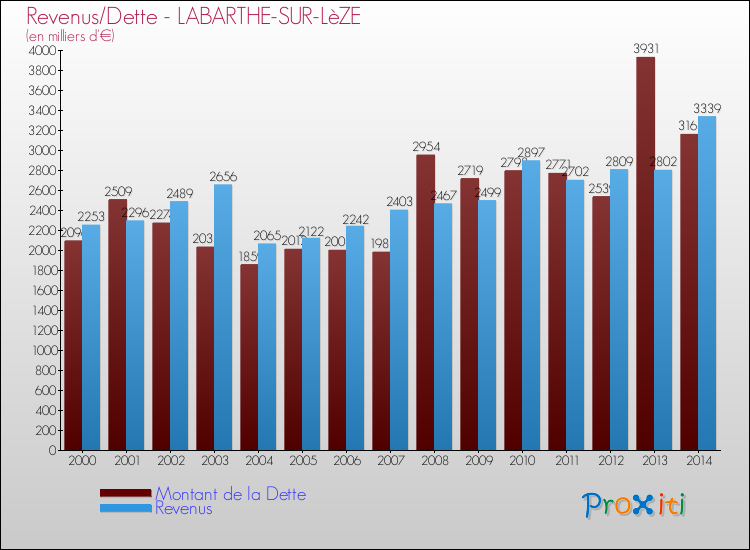 Evolution comparée de la dette et des revenus pour la commune de LABARTHE-SUR-LèZE de 2000 à 2014 Comparaison de la dette et des revenus pour LABARTHE-SUR-LèZE de 2000 à 2014