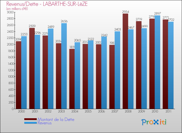 Evolution comparée de la dette et des revenus pour la commune de LABARTHE-SUR-LèZE de 2000 à 2011 Comparaison de la dette et des revenus pour LABARTHE-SUR-LèZE de 2000 à 2011