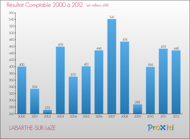 Evolution du résultat comptable pour la commune de LABARTHE-SUR-LèZE de 2000 à 2012 Evolution du résultat comptable pour LABARTHE-SUR-LèZE de 2000 à 2012