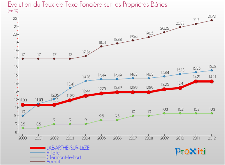 Evolution du taux de la taxe foncière sur le bati pour LABARTHE-SUR-LèZE et les communes proches de 2000 à 2012 Comparaison des taux de taxe foncière sur le bati pour LABARTHE-SUR-LèZE et les communes voisines de 2000 à 2012