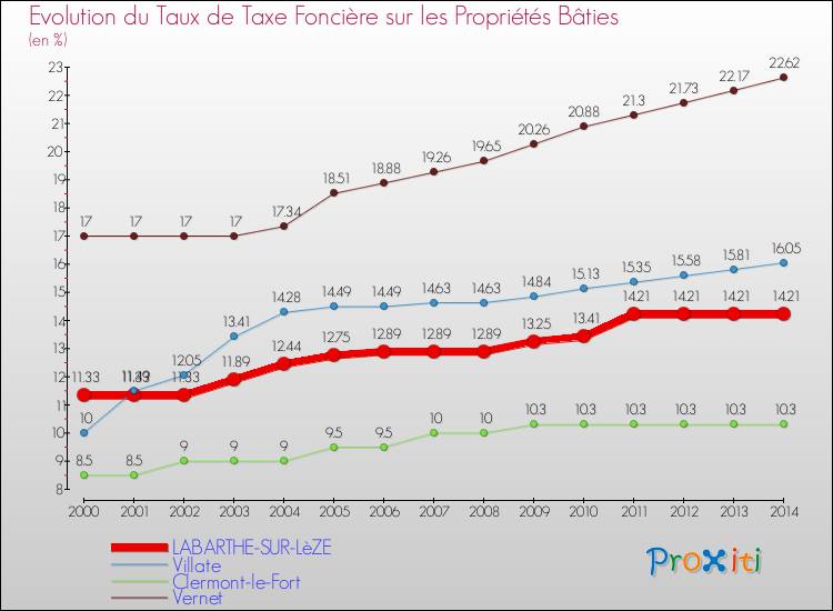 Evolution du taux de la taxe foncière sur le bati pour LABARTHE-SUR-LèZE et les communes proches de 2000 à 2014 Comparaison des taux de taxe foncière sur le bati pour LABARTHE-SUR-LèZE et les communes voisines de 2000 à 2014