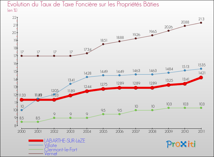 Evolution du taux de la taxe foncière sur le bati pour LABARTHE-SUR-LèZE et les communes proches Comparaison des taux de taxe foncière sur le bati pour LABARTHE-SUR-LèZE et les communes voisines