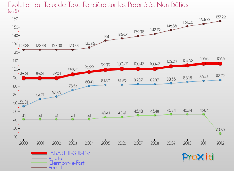 Evolution du taux de la taxe foncière sur les immeubles et terrains non batis pour LABARTHE-SUR-LèZE et les communes proches de 2000 à 2012 Comparaison des taux de la taxe foncière sur les immeubles et terrains non batis pour LABARTHE-SUR-LèZE et les communes voisines de 2000 à 2012