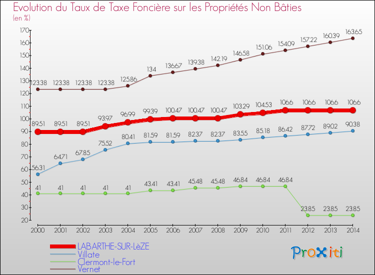 Evolution du taux de la taxe foncière sur les immeubles et terrains non batis pour LABARTHE-SUR-LèZE et les communes proches de 2000 à 2014 Comparaison des taux de la taxe foncière sur les immeubles et terrains non batis pour LABARTHE-SUR-LèZE et les communes voisines de 2000 à 2014