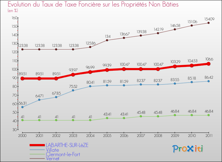 Evolution du taux de la taxe foncière sur les immeubles et terrains non batis pour LABARTHE-SUR-LèZE et les communes proches Comparaison des taux de la taxe foncière sur les immeubles et terrains non batis pour LABARTHE-SUR-LèZE et les communes voisines