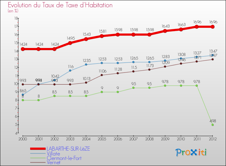 Evolution du taux de la taxe d'habitation pour LABARTHE-SUR-LèZE et les communes proches Comparaison des taux de la taxe d'habitation pour LABARTHE-SUR-LèZE et les communes voisines