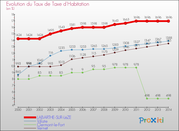 Evolution du taux de la taxe d'habitation pour LABARTHE-SUR-LèZE et les communes proches de 2000 à 2014 Comparaison des taux de la taxe d'habitation pour LABARTHE-SUR-LèZE et les communes voisines de 2000 à 2014
