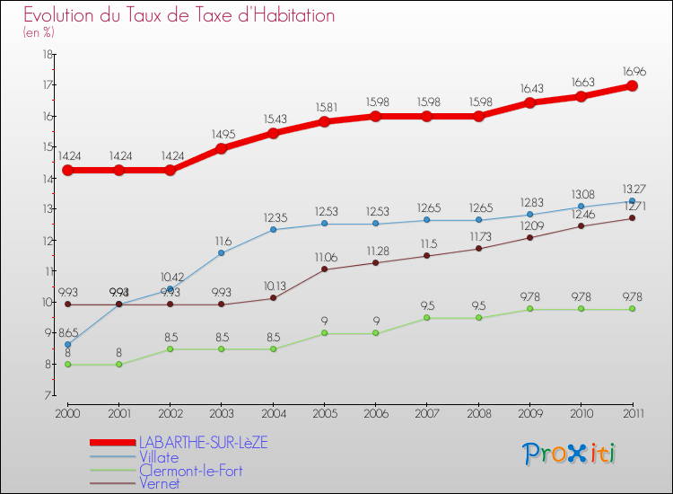 Evolution du taux de la taxe d'habitation pour LABARTHE-SUR-LèZE et les communes proches Comparaison des taux de la taxe d'habitation pour LABARTHE-SUR-LèZE et les communes voisines