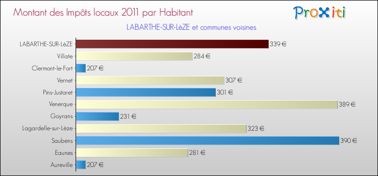 Montant des impôts locaux par Habitant pour LABARTHE-SUR-LèZE et les communes proches Comparaison des impôts locaux par habitant pour LABARTHE-SUR-LèZE et les communes voisines