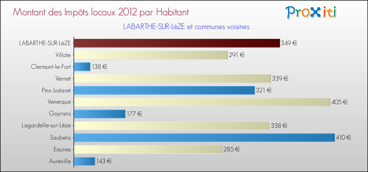 Montant des impôts locaux par Habitant pour LABARTHE-SUR-LèZE et les communes proches Comparaison des impôts locaux par habitant pour LABARTHE-SUR-LèZE et les communes voisines