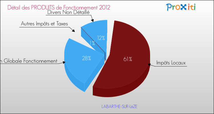 Décomposition du Budget de Fonctionnement 2012 de la commune de LABARTHE-SUR-LèZE Budget de Fonctionnement 2012 pour la commune de LABARTHE-SUR-LèZE