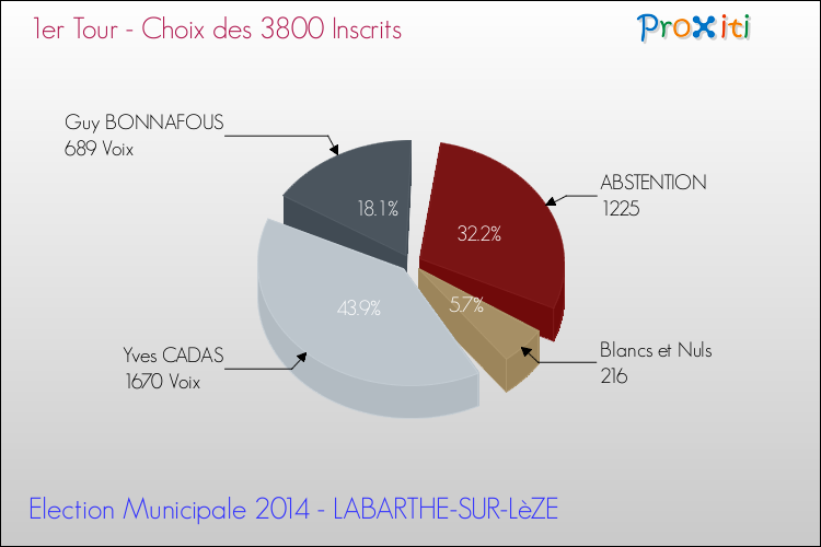 Résultats par rapport aux inscrits au 1er Tour des Elections Municipales 2014 de la commune de LABARTHE-SUR-LèZE Elections Municipales 2014 - Résultats par rapport aux inscrits au 1er Tour pour la commune de LABARTHE-SUR-LèZE