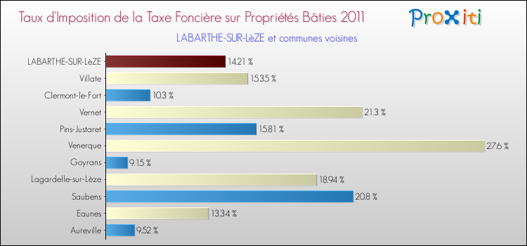 Taux d'imposition de la taxe foncière sur le bati 2011 pour LABARTHE-SUR-LèZE et les communes proches Comparaison des taux d'imposition de la taxe foncière sur le bati 2011 pour LABARTHE-SUR-LèZE et les communes voisines