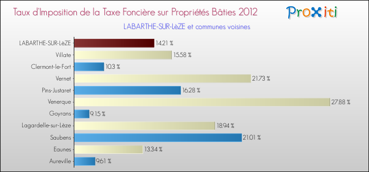Taux d'imposition de la taxe foncière sur le bati 2012 pour LABARTHE-SUR-LèZE et les communes proches Comparaison des taux d'imposition de la taxe foncière sur le bati 2012 pour LABARTHE-SUR-LèZE et les communes voisines