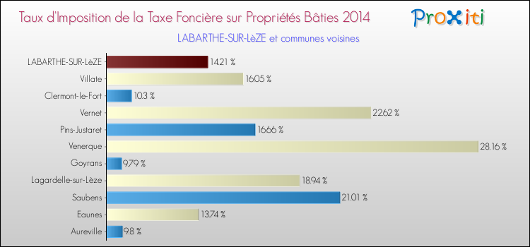 Taux d'imposition de la taxe foncière sur le bati 2014 pour LABARTHE-SUR-LèZE et les communes proches Comparaison des taux d'imposition de la taxe foncière sur le bati 2014 pour LABARTHE-SUR-LèZE et les communes voisines