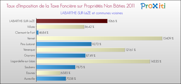 Taux d'imposition de la taxe foncière sur les immeubles et terrains non batis 2011 pour LABARTHE-SUR-LèZE et les communes proches Comparaison des taux d'imposition de la taxe foncière sur les immeubles et terrains non batis 2011 pour LABARTHE-SUR-LèZE et les communes voisines