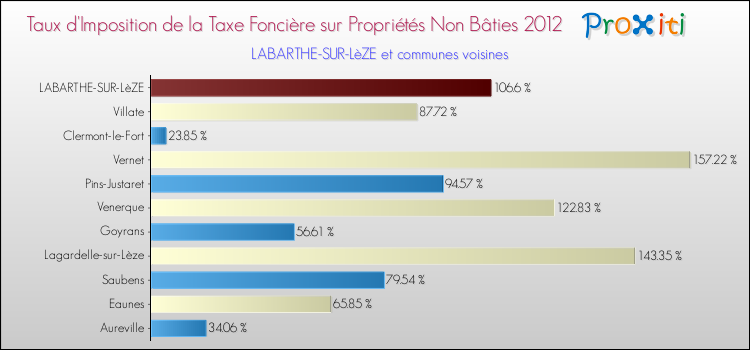 Taux d'imposition de la taxe foncière sur les immeubles et terrains non batis 2012 pour LABARTHE-SUR-LèZE et les communes proches Comparaison des taux d'imposition de la taxe foncière sur les immeubles et terrains non batis 2012 pour LABARTHE-SUR-LèZE et les communes voisines