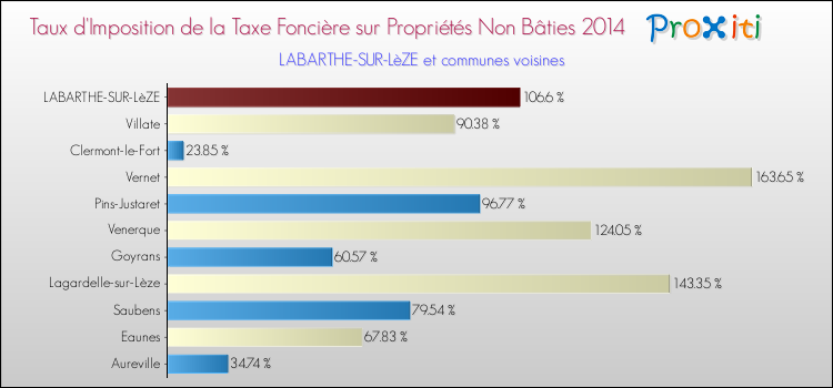 Taux d'imposition de la taxe foncière sur les immeubles et terrains non batis 2014 pour LABARTHE-SUR-LèZE et les communes proches Comparaison des taux d'imposition de la taxe foncière sur les immeubles et terrains non batis 2014 pour LABARTHE-SUR-LèZE et les communes voisines