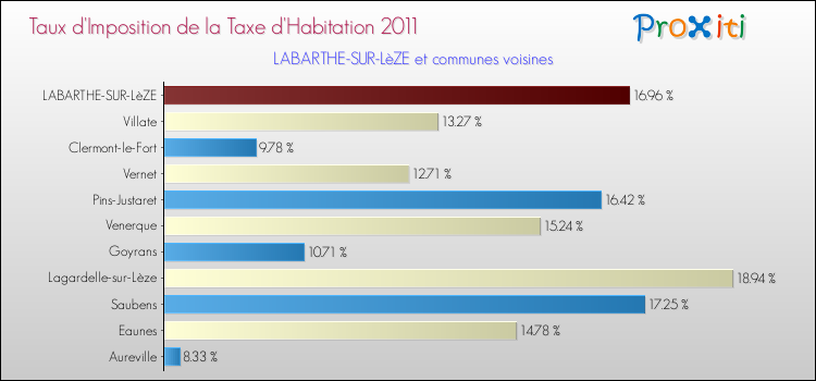 Taux d'imposition de la taxe d'habitation 2011 pour LABARTHE-SUR-LèZE et les communes proches Comparaison des taux d'imposition de la taxe d'habitation 2011 pour LABARTHE-SUR-LèZE et les communes voisines