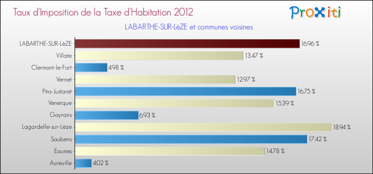 Taux d'imposition de la taxe d'habitation 2012 pour LABARTHE-SUR-LèZE et les communes proches Comparaison des taux d'imposition de la taxe d'habitation 2012 pour LABARTHE-SUR-LèZE et les communes voisines