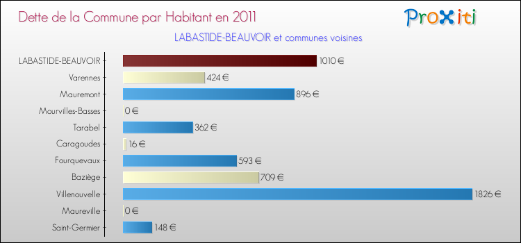 Dette par habitant de la commune en 2011 pour LABASTIDE-BEAUVOIR et les communes proches Comparaison de la dette par habitant de la commune en 2011 pour LABASTIDE-BEAUVOIR et les communes voisines
