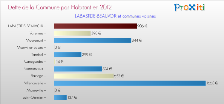 Dette par habitant de la commune en 2012 pour LABASTIDE-BEAUVOIR et les communes proches Comparaison de la dette par habitant de la commune en 2012 pour LABASTIDE-BEAUVOIR et les communes voisines