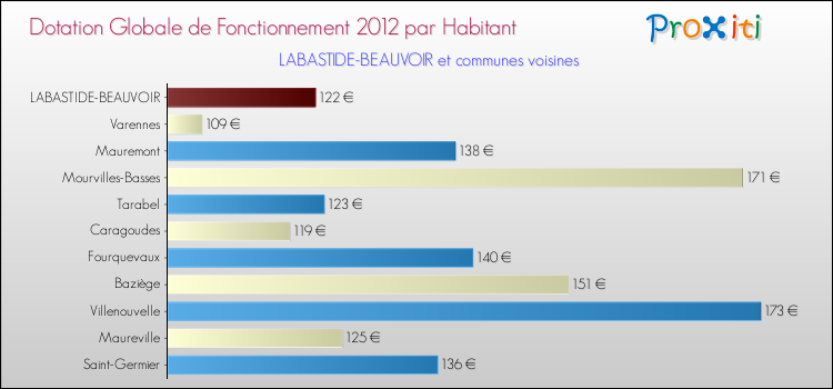Montant des dotations globales de fonctionnement DGF par Habitant pour LABASTIDE-BEAUVOIR et les communes proches Comparaison des des dotations globales de fonctionnement DGF par habitant pour LABASTIDE-BEAUVOIR et les communes voisines
