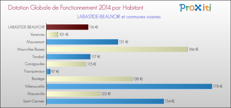 Montant des dotations globales de fonctionnement DGF par Habitant pour LABASTIDE-BEAUVOIR et les communes proches en 2014. Comparaison des des dotations globales de fonctionnement DGF par habitant pour LABASTIDE-BEAUVOIR et les communes voisines en 2014.