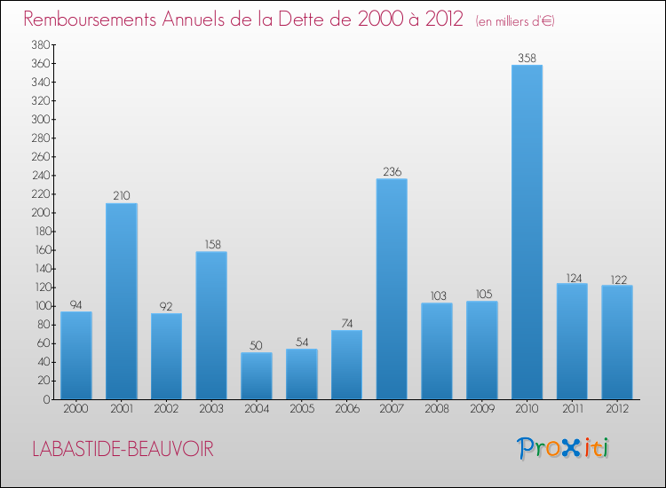 Evolution de l'annuité de la dette pour la commune de LABASTIDE-BEAUVOIR de 2000 à 2012 Annuités de la dette pour LABASTIDE-BEAUVOIR de 2000 à 2012