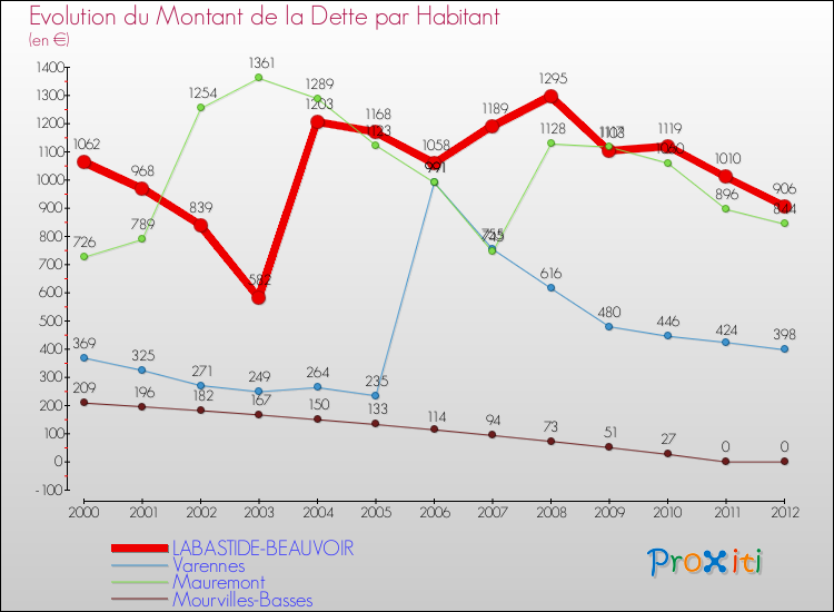 Evolution de la dette par habitant pour la commune de LABASTIDE-BEAUVOIR et les communes proches de 2000 à 2012 Comparaison de la dette par habitant pour LABASTIDE-BEAUVOIR et les communes voisines de 2000 à 2012