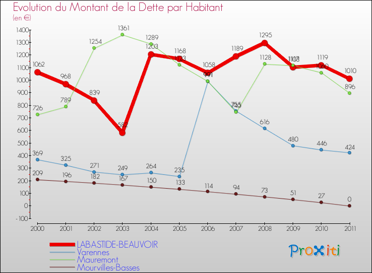 Evolution de la dette par habitant pour la commune de LABASTIDE-BEAUVOIR et les communes proches Comparaison de la dette par habitant pour LABASTIDE-BEAUVOIR et les communes voisines