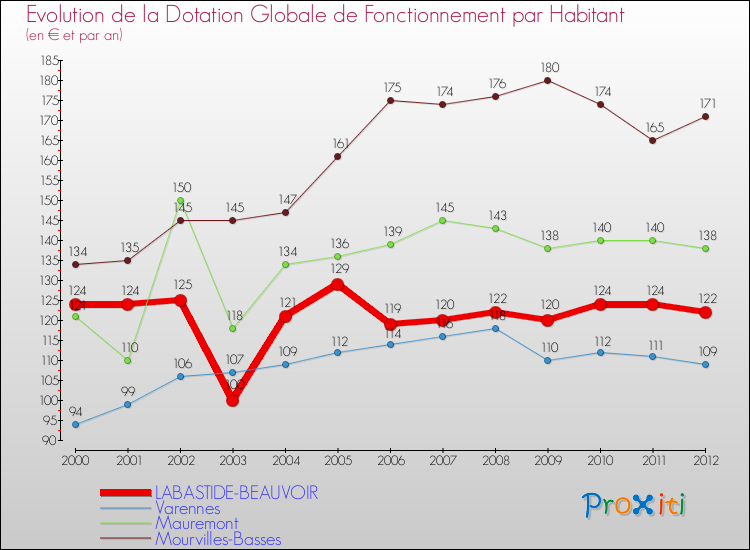 Evolution et montant de la dotation globale de fonctionnement par Habitant pour LABASTIDE-BEAUVOIR et les communes proches Comparaison des dotations globales de fonctionnement par habitant pour LABASTIDE-BEAUVOIR et les communes voisines