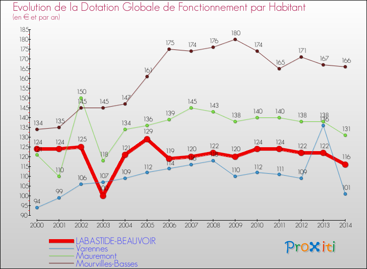 Evolution et montant de la dotation globale de fonctionnement par Habitant pour LABASTIDE-BEAUVOIR et les communes proches de 2000 à 2014. Comparaison des dotations globales de fonctionnement par habitant pour LABASTIDE-BEAUVOIR et les communes voisines de 2000 à 2014.