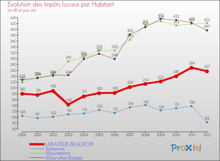 Evolution et montant des impôts locaux par Habitant pour LABASTIDE-BEAUVOIR et les communes proches Comparaison des impôts locaux par habitant pour LABASTIDE-BEAUVOIR et les communes voisines
