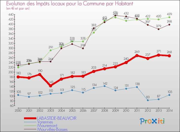 Evolution et montant des impôts locaux par Habitant pour LABASTIDE-BEAUVOIR et les communes proches de 2000 à 2014 Comparaison des impôts locaux par habitant pour LABASTIDE-BEAUVOIR et les communes voisines de 2000 à 2014