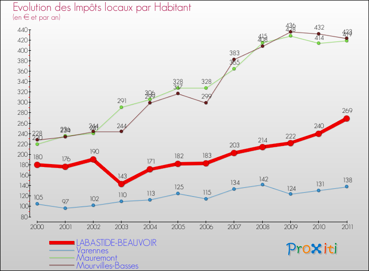 Evolution et montant des impôts locaux par Habitant pour LABASTIDE-BEAUVOIR et les communes proches Comparaison des impôts locaux par habitant pour LABASTIDE-BEAUVOIR et les communes voisines