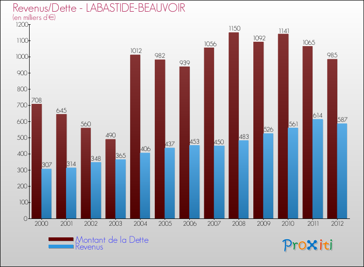 Evolution comparée de la dette et des revenus pour la commune de LABASTIDE-BEAUVOIR de 2000 à 2012 Comparaison de la dette et des revenus pour LABASTIDE-BEAUVOIR de 2000 à 2012