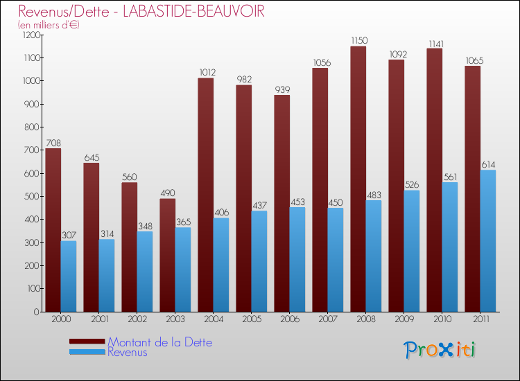 Evolution comparée de la dette et des revenus pour la commune de LABASTIDE-BEAUVOIR de 2000 à 2011 Comparaison de la dette et des revenus pour LABASTIDE-BEAUVOIR de 2000 à 2011