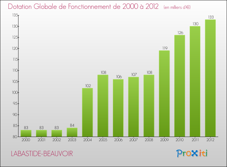 Evolution du montant de la Dotation Globale de Fonctionnement pour la commune de LABASTIDE-BEAUVOIR de 2000 à 2012 Evolution du montant de la Dotation Globale de Fonctionnement pour LABASTIDE-BEAUVOIR de 2000 à 2012