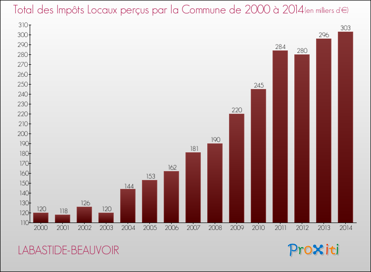 Evolution des Impôts Locaux pour la commune de LABASTIDE-BEAUVOIR de 2000 à 2014 Evolution des Impôts Locaux pour LABASTIDE-BEAUVOIR de 2000 à 2014