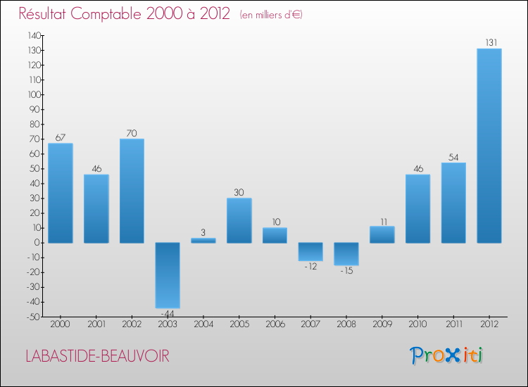 Evolution du résultat comptable pour la commune de LABASTIDE-BEAUVOIR de 2000 à 2012 Evolution du résultat comptable pour LABASTIDE-BEAUVOIR de 2000 à 2012