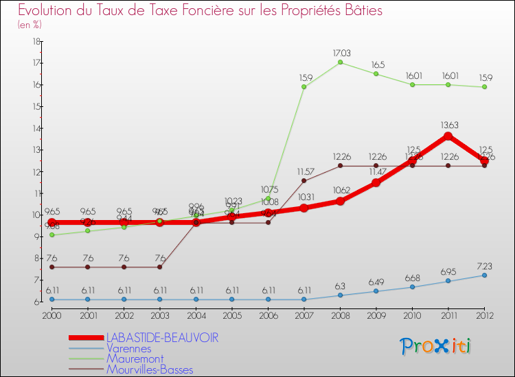 Evolution du taux de la taxe foncière sur le bati pour LABASTIDE-BEAUVOIR et les communes proches de 2000 à 2012 Comparaison des taux de taxe foncière sur le bati pour LABASTIDE-BEAUVOIR et les communes voisines de 2000 à 2012